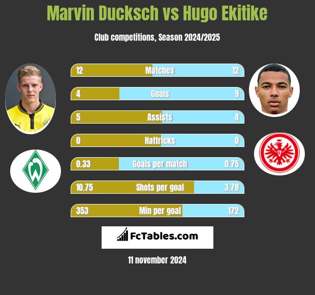 Marvin Ducksch vs Hugo Ekitike h2h player stats