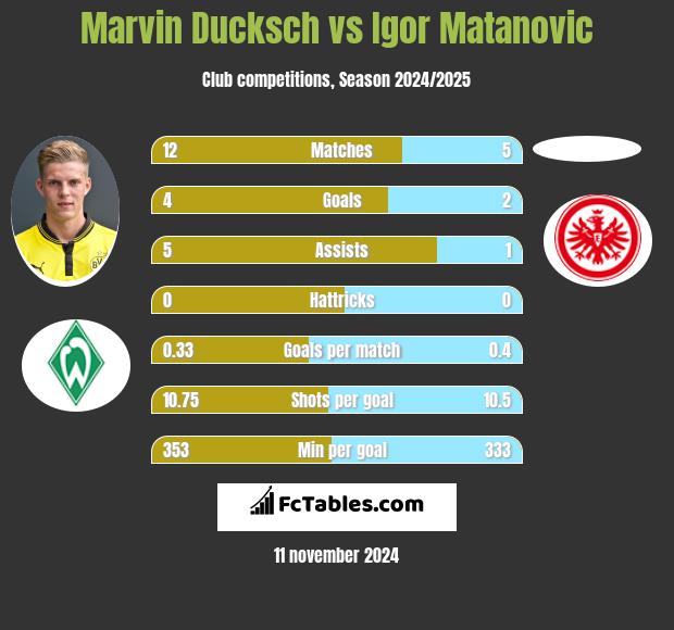 Marvin Ducksch vs Igor Matanovic h2h player stats