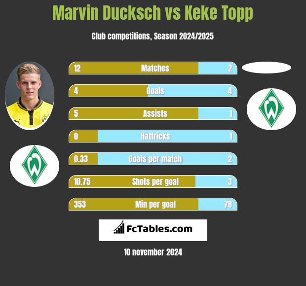 Marvin Ducksch vs Keke Topp h2h player stats