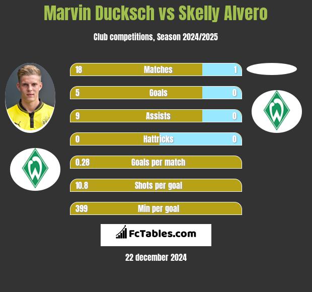 Marvin Ducksch vs Skelly Alvero h2h player stats