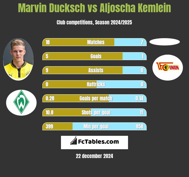 Marvin Ducksch vs Aljoscha Kemlein h2h player stats