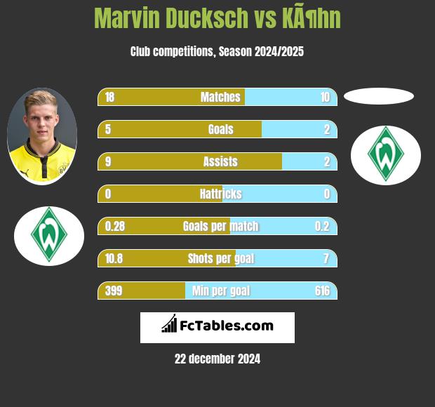 Marvin Ducksch vs KÃ¶hn h2h player stats