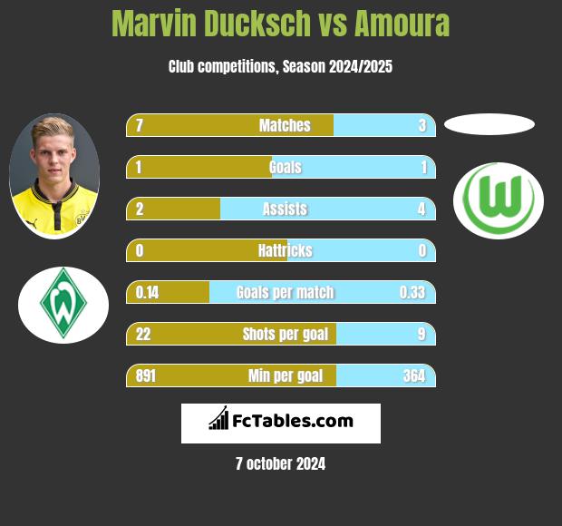 Marvin Ducksch vs Amoura h2h player stats