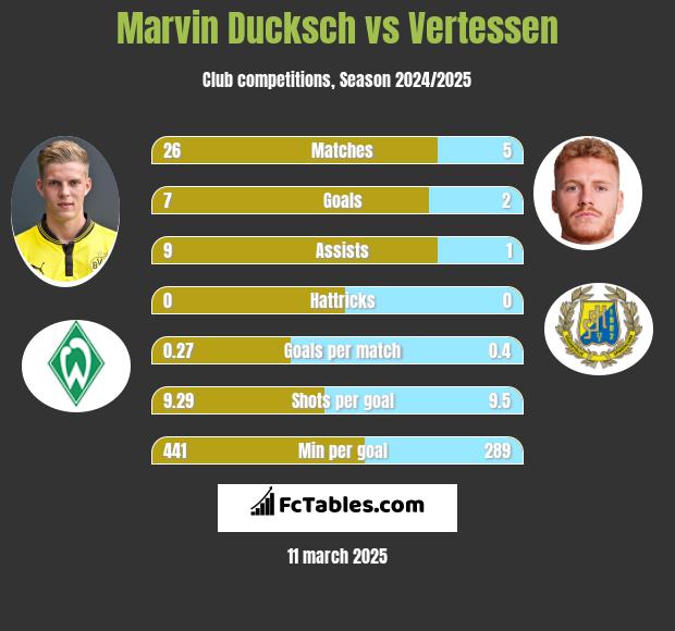 Marvin Ducksch vs Vertessen h2h player stats