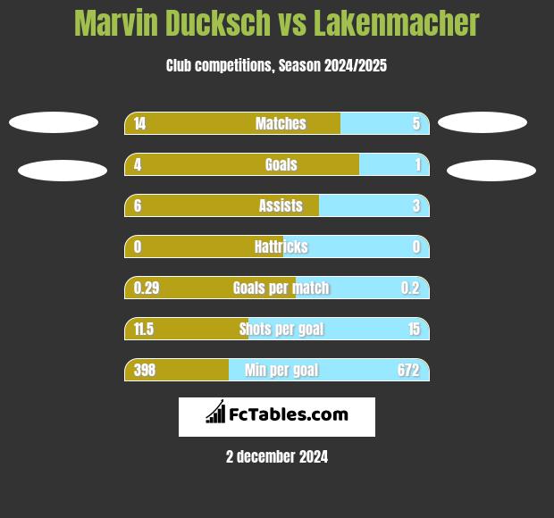 Marvin Ducksch vs Lakenmacher h2h player stats