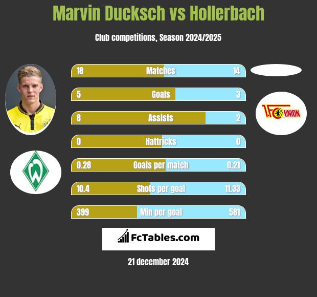 Marvin Ducksch vs Hollerbach h2h player stats