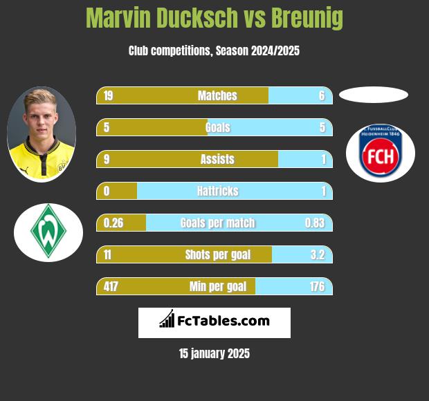 Marvin Ducksch vs Breunig h2h player stats