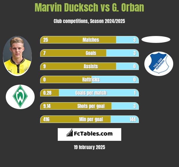 Marvin Ducksch vs G. Orban h2h player stats