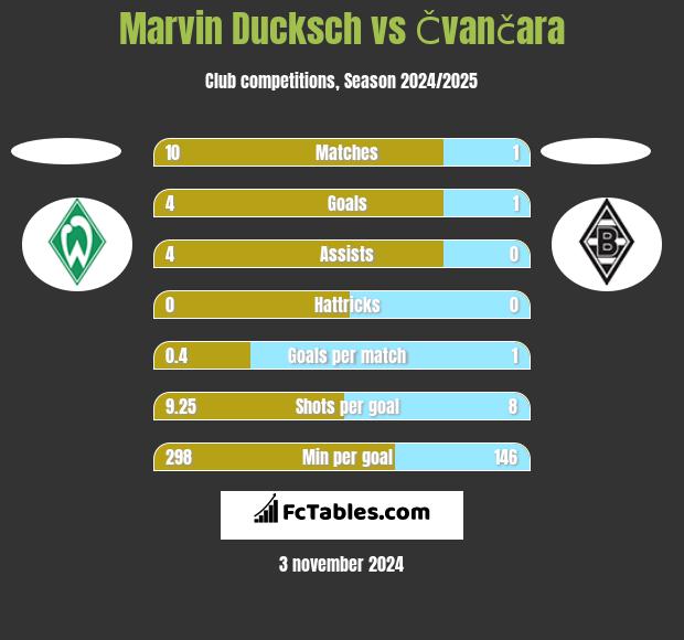 Marvin Ducksch vs Čvančara h2h player stats