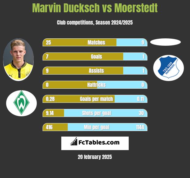 Marvin Ducksch vs Moerstedt h2h player stats