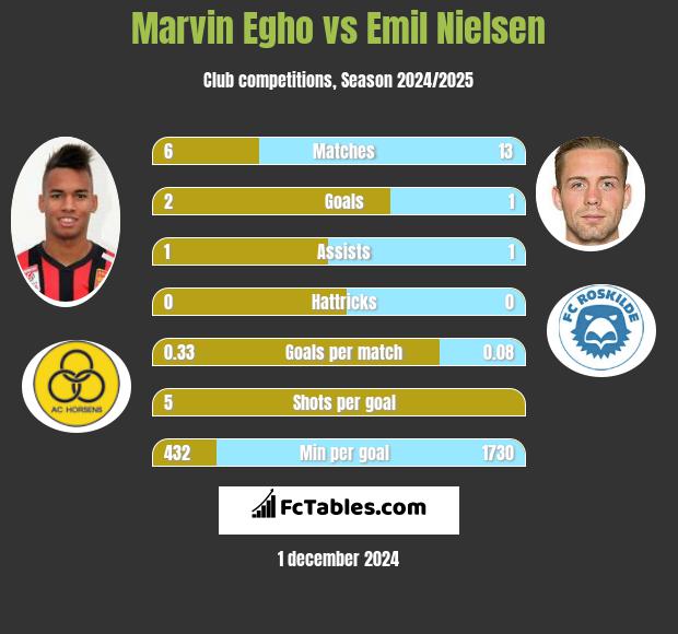 Marvin Egho vs Emil Nielsen h2h player stats