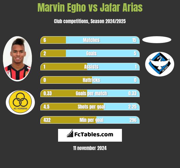 Marvin Egho vs Jafar Arias h2h player stats