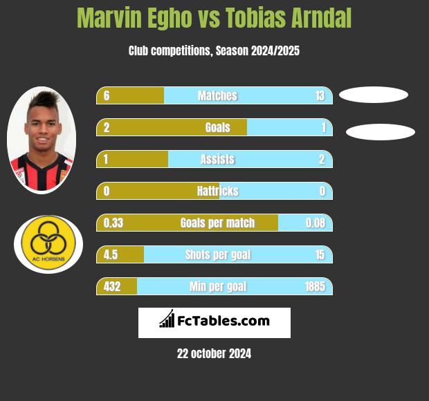 Marvin Egho vs Tobias Arndal h2h player stats