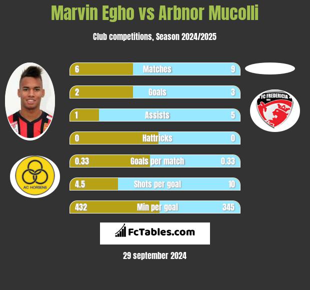 Marvin Egho vs Arbnor Mucolli h2h player stats