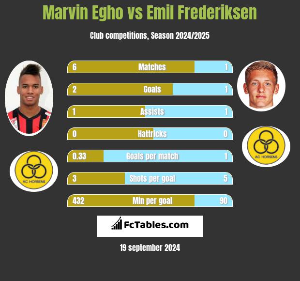 Marvin Egho vs Emil Frederiksen h2h player stats