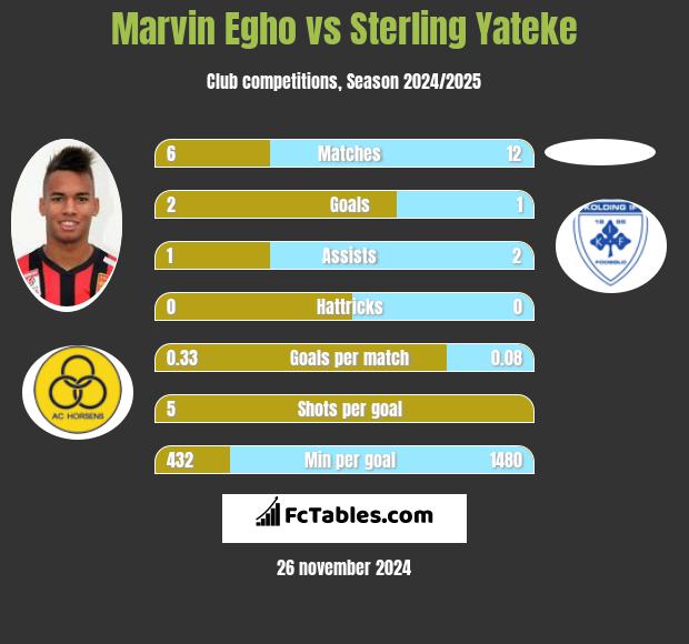 Marvin Egho vs Sterling Yateke h2h player stats