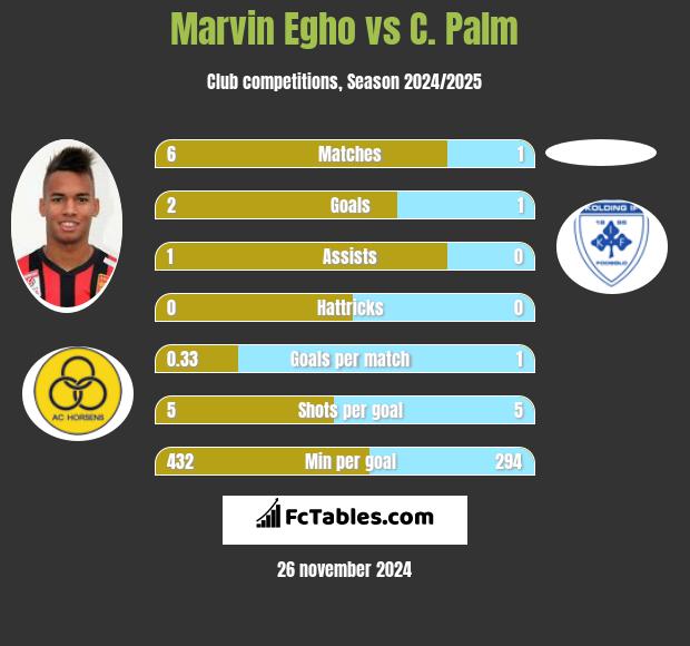 Marvin Egho vs C. Palm h2h player stats