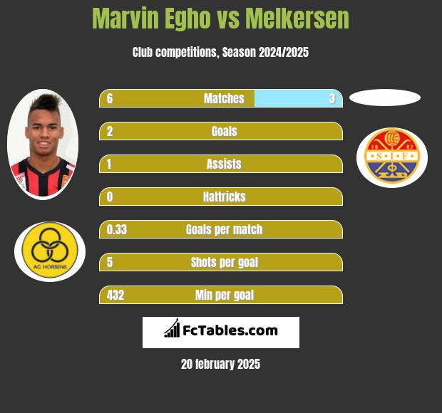 Marvin Egho vs Melkersen h2h player stats