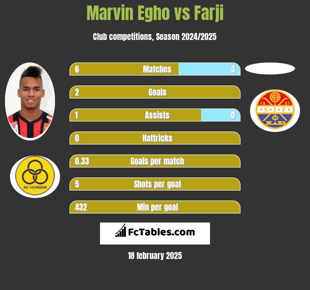 Marvin Egho vs Farji h2h player stats