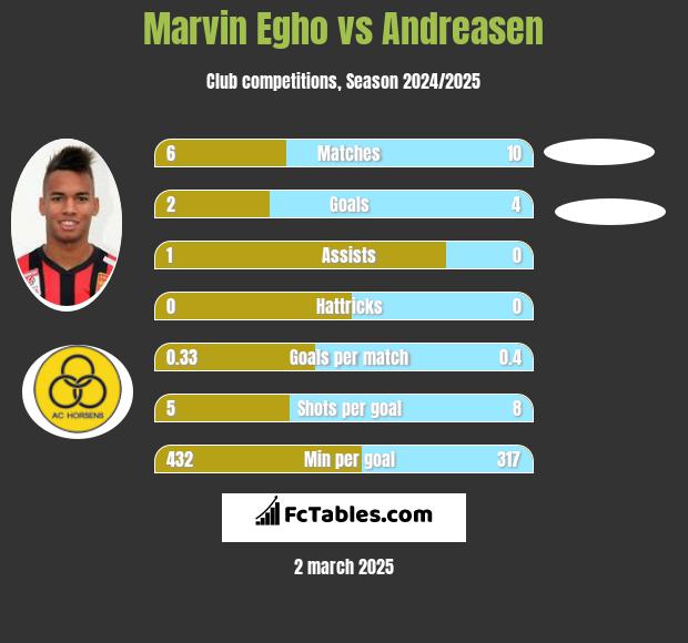 Marvin Egho vs Andreasen h2h player stats