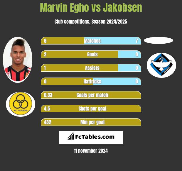 Marvin Egho vs Jakobsen h2h player stats