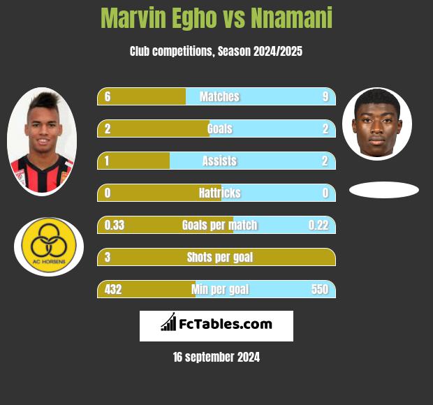 Marvin Egho vs Nnamani h2h player stats