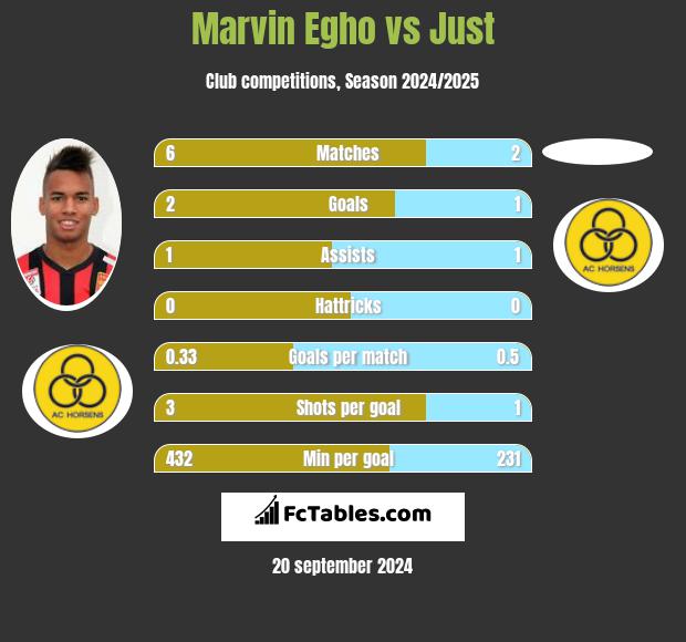 Marvin Egho vs Just h2h player stats