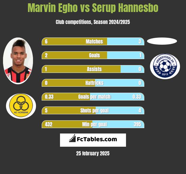 Marvin Egho vs Serup Hannesbo h2h player stats