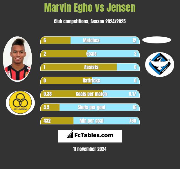 Marvin Egho vs Jensen h2h player stats