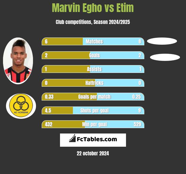 Marvin Egho vs Etim h2h player stats