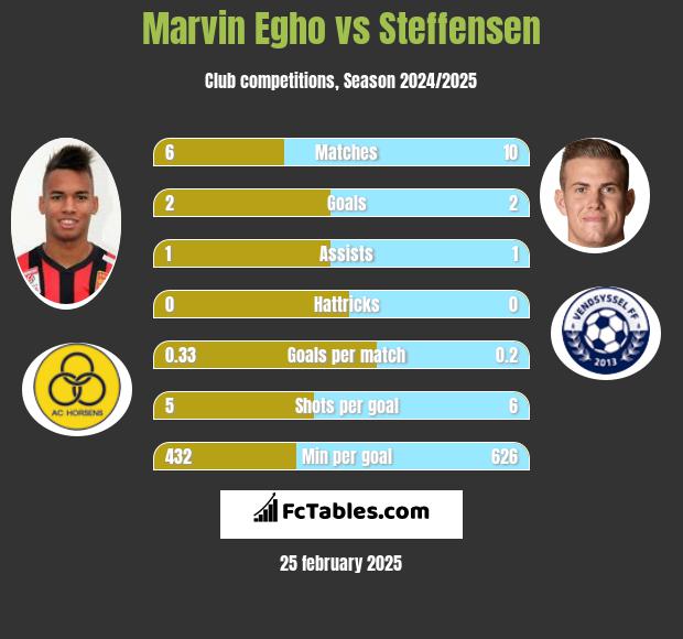 Marvin Egho vs Steffensen h2h player stats