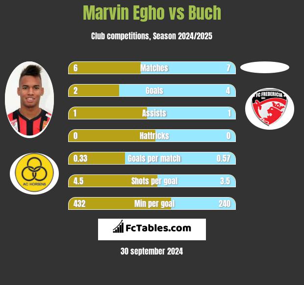 Marvin Egho vs Buch h2h player stats