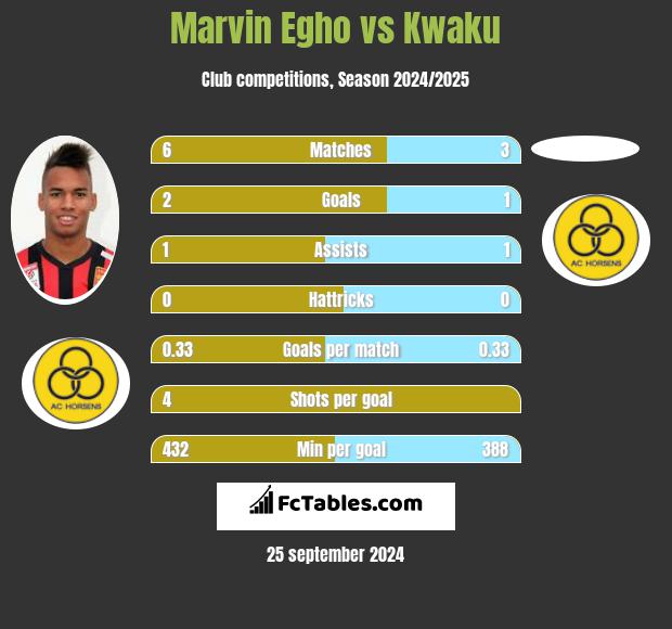 Marvin Egho vs Kwaku h2h player stats