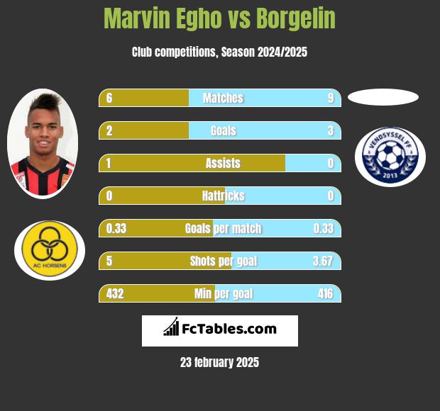 Marvin Egho vs Borgelin h2h player stats