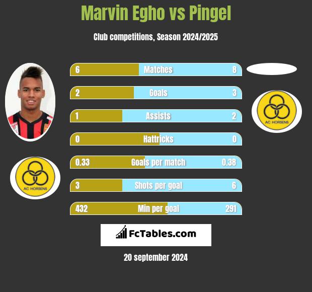 Marvin Egho vs Pingel h2h player stats