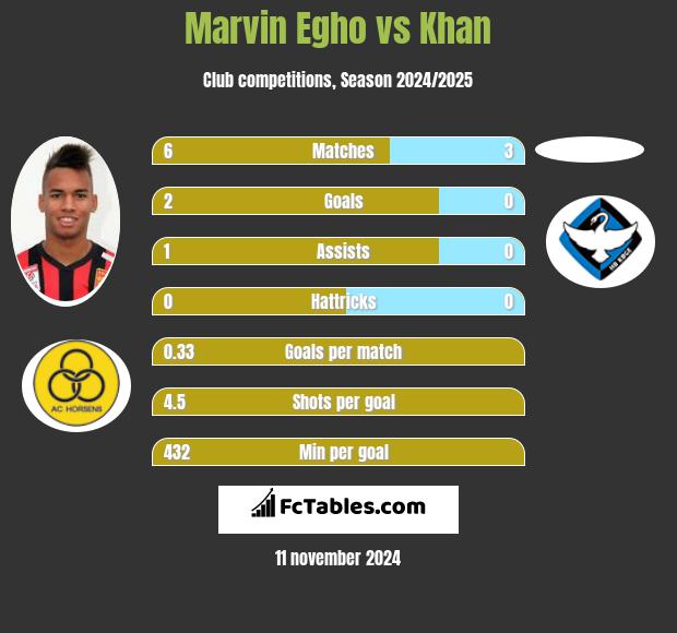 Marvin Egho vs Khan h2h player stats