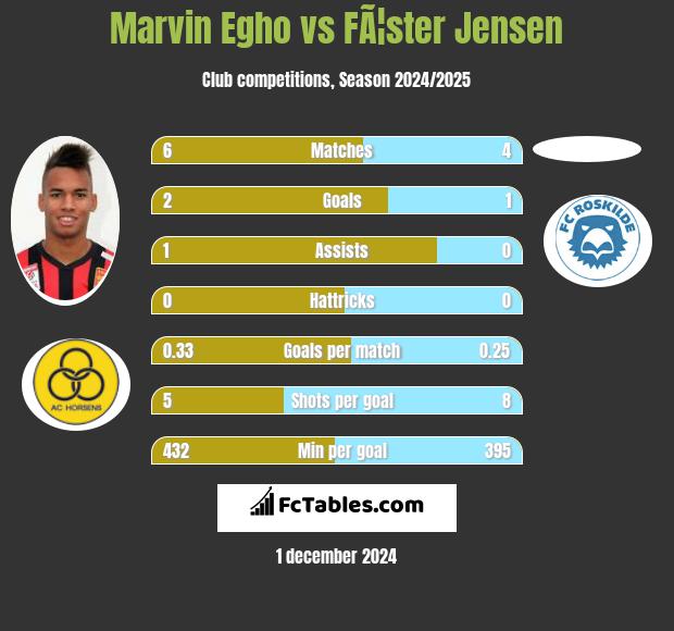 Marvin Egho vs FÃ¦ster Jensen h2h player stats