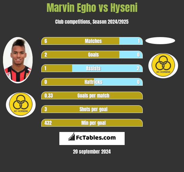 Marvin Egho vs Hyseni h2h player stats