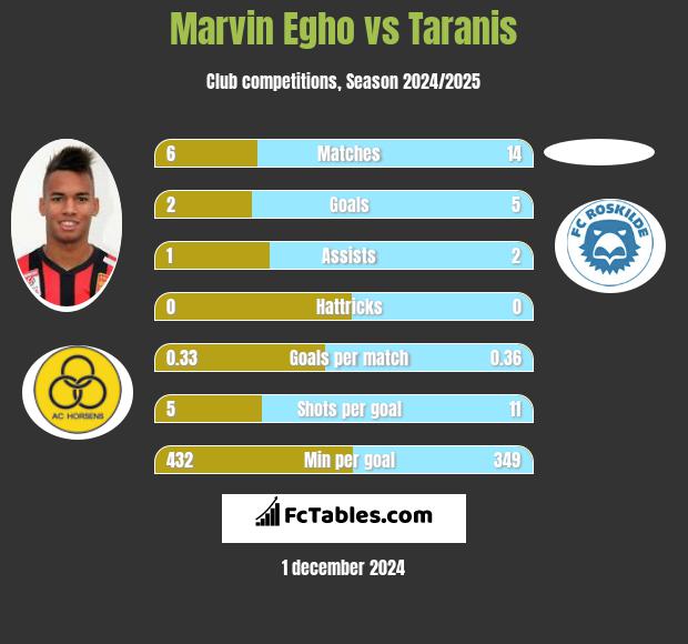 Marvin Egho vs Taranis h2h player stats