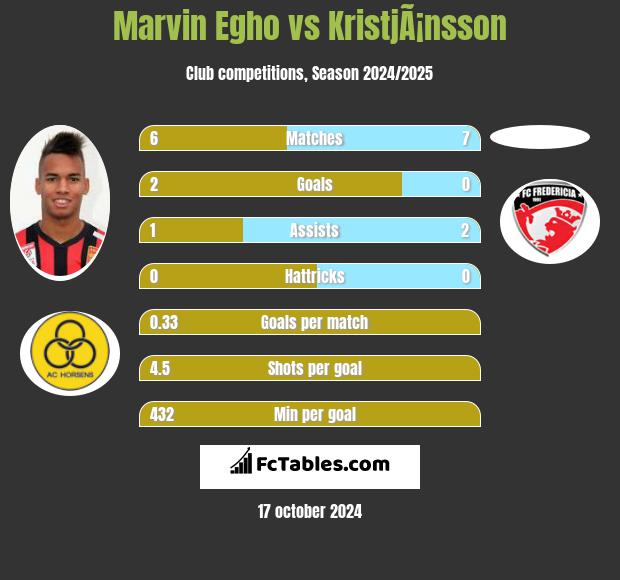 Marvin Egho vs KristjÃ¡nsson h2h player stats