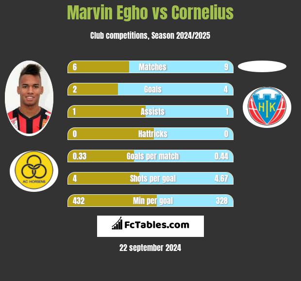 Marvin Egho vs Cornelius h2h player stats