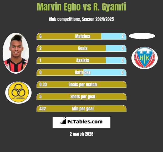 Marvin Egho vs R. Gyamfi h2h player stats