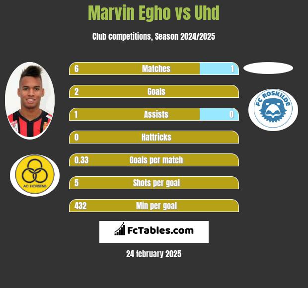 Marvin Egho vs Uhd h2h player stats