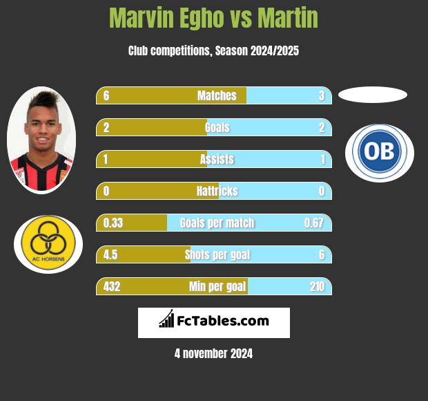 Marvin Egho vs Martin h2h player stats