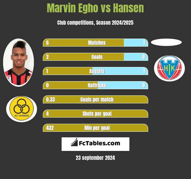 Marvin Egho vs Hansen h2h player stats