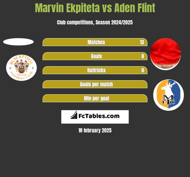 Marvin Ekpiteta vs Aden Flint h2h player stats