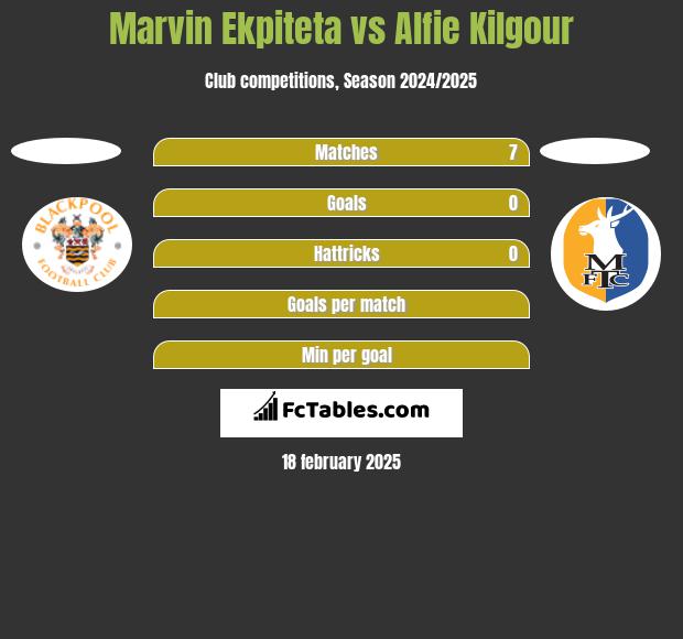 Marvin Ekpiteta vs Alfie Kilgour h2h player stats