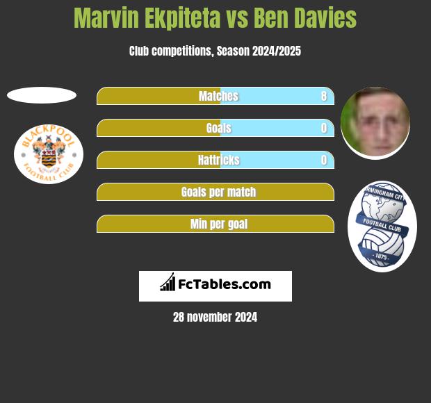 Marvin Ekpiteta vs Ben Davies h2h player stats