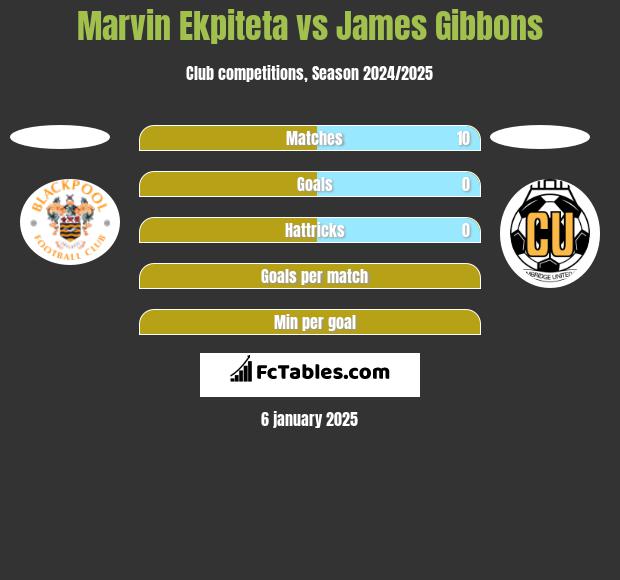 Marvin Ekpiteta vs James Gibbons h2h player stats