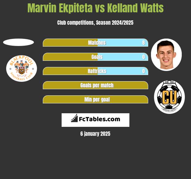 Marvin Ekpiteta vs Kelland Watts h2h player stats